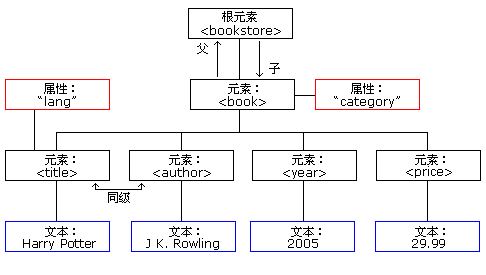 xml树结构